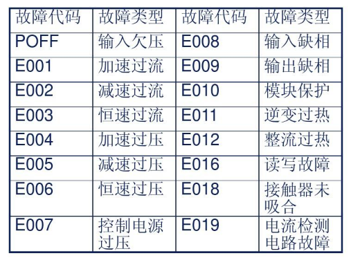 艾默生變頻器故障檢測判斷與維修方法